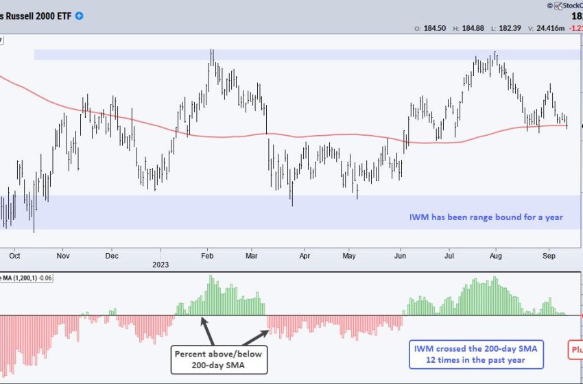  IWM Closes below Long-term Moving Average. Does it Matter?