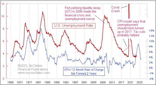  Unemployment to Rise into 2024