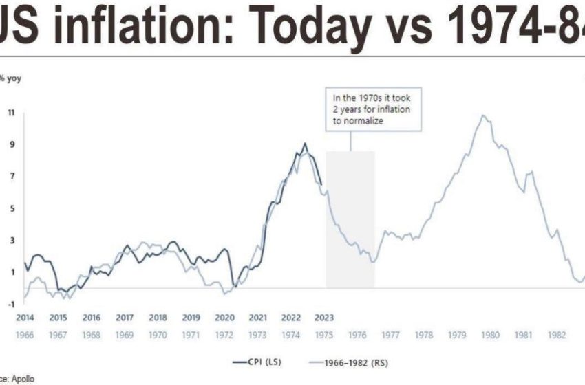  History Rhymes: 1974-1976 vs. 2022-2024?