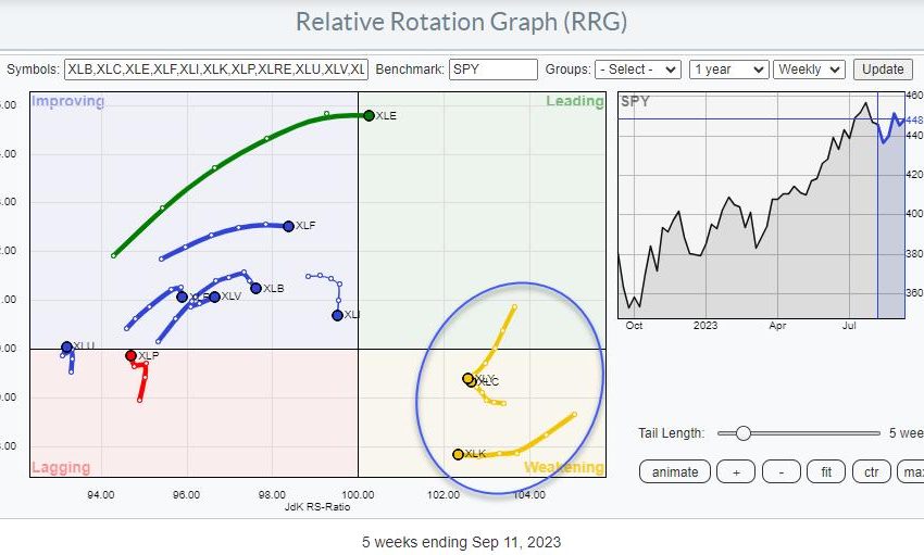  Looks Like a Strong Rotation to The Leading RRG Quadrant is Around the Corner for Three Sectors