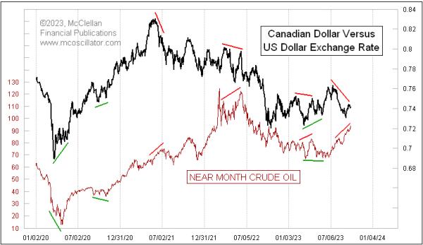  Crude Oil Disagreeing with the Canadian Dollar