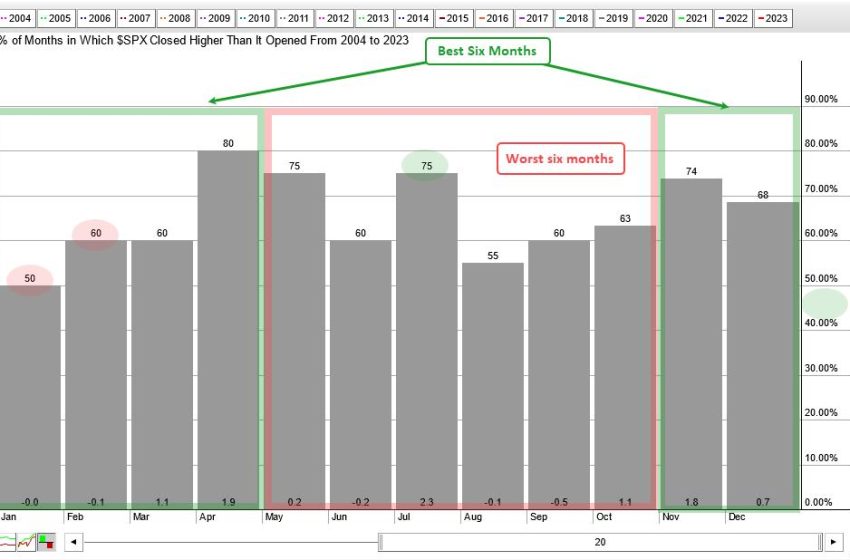  Seasonality versus Simply Market Timing