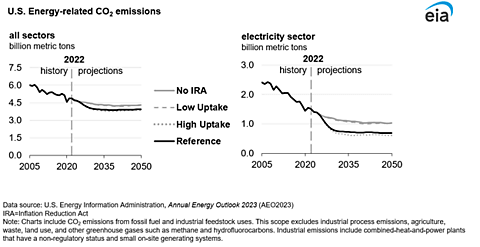  The Inflation Reduction Act’s Energy Subsidies Are More Expensive Than You Think