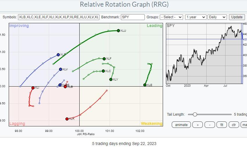  Sector Rotation Signals an Important Week Ahead for Stocks