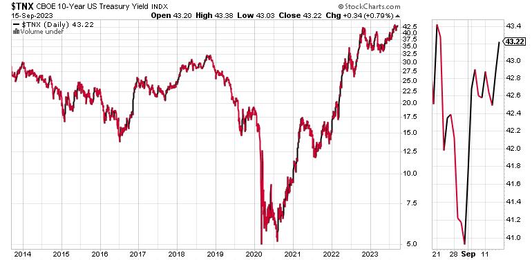  A Big Inflection Point in QQQ Nears; Bond Yields Test Top of Key Trading Range