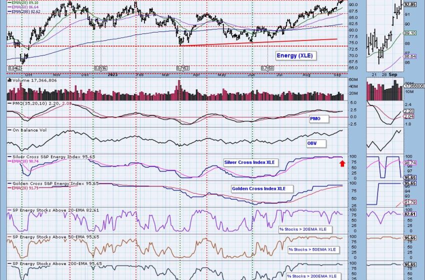  Energy Sector (XLE) Hits All-Time High, Should We Worry?