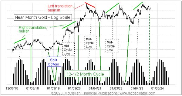  Gold Starting New 13.5-Month Cycle