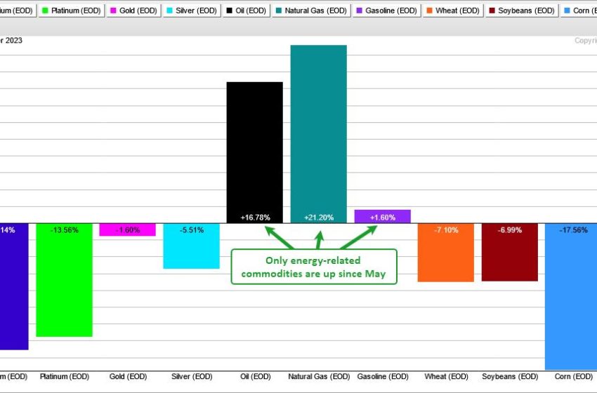  Energy-related Commodities Lead, but Oil Looks Vulnerable