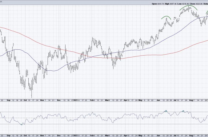  S&P 500 Head and Shoulders Top Confirmed