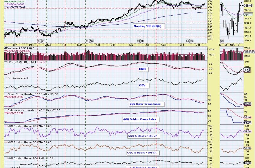  Nasdaq 100 (QQQ), Communication Services (XLC) and Transports (IYT) New Bullish Bias in IT