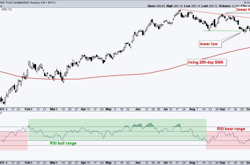  A Key Momentum Indicator Shifts from Bullish to Bearish for QQQ