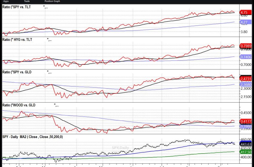  3 Key Relationships to Help Assess Market Direction