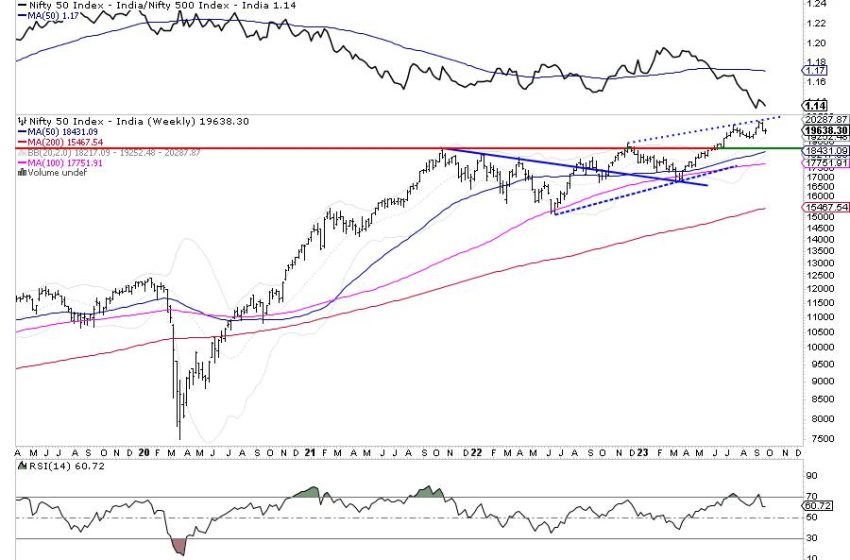  Week Ahead: NIFTY Violates Important Levels; Stay Cautious And Selective In Approach