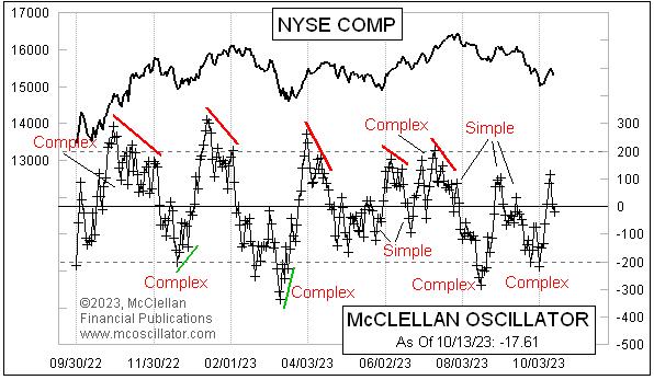  McClellan Oscillator Leaves a Simple Structure Above Zero