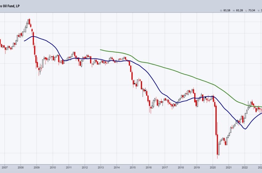  Monthly Chart Points to Much Higher Oil Prices Coming