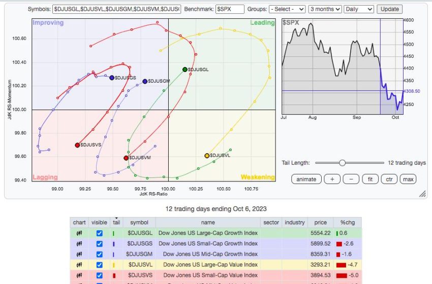  RRG Shows Explosion In Growth Stocks Is Taunting The Fed