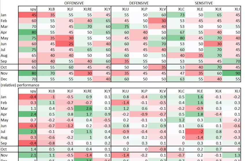  Sector Rotation Makes Technology Line Up With Strong Seasonality Pattern