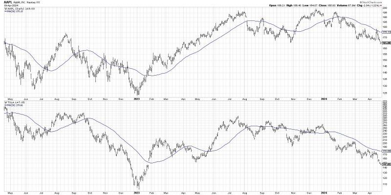  Uncovering the Downfall: Mega-Cap Growth Signals Bear Market Ahead