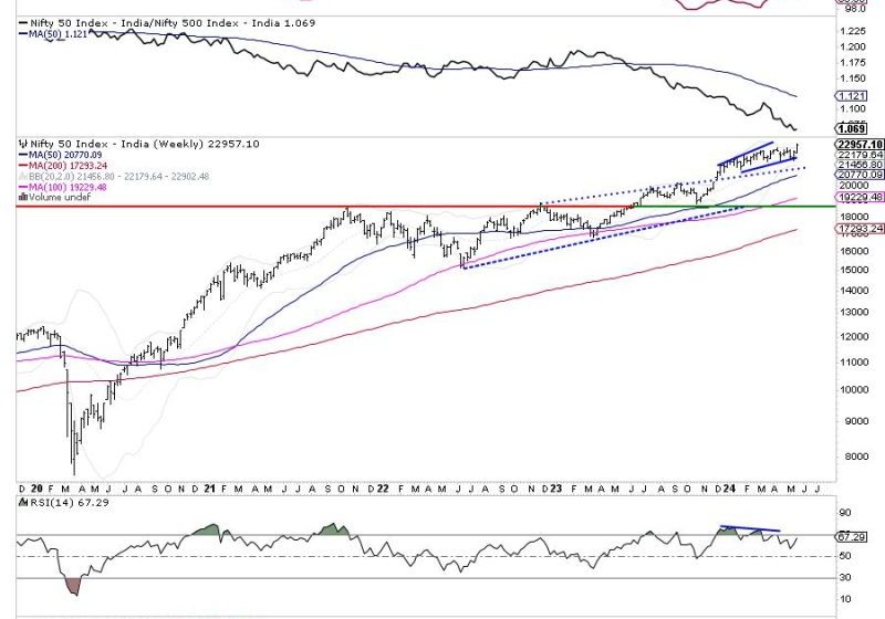  Navigating the Week Ahead: Brace for NIFTY’s Rollercoaster Ride and Secure Your Investments