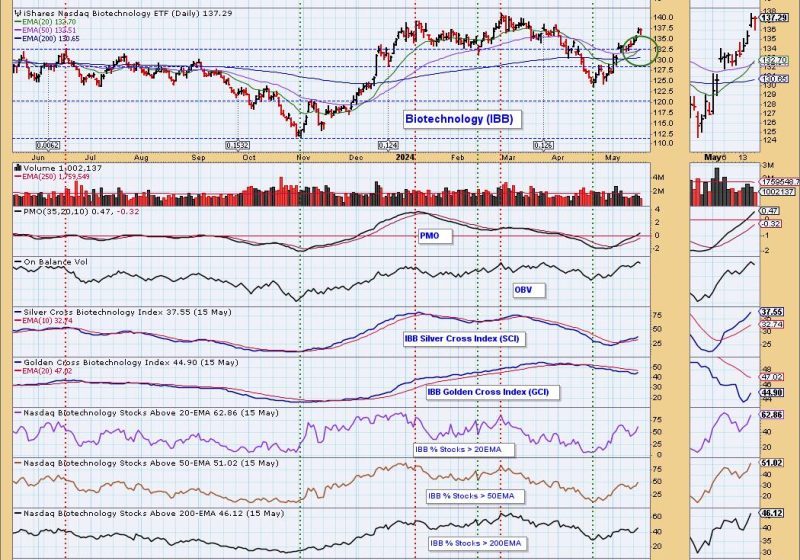  Unlocking Profit Potential: Biotechnology (IBB) Signals Silver Cross BUY Alert