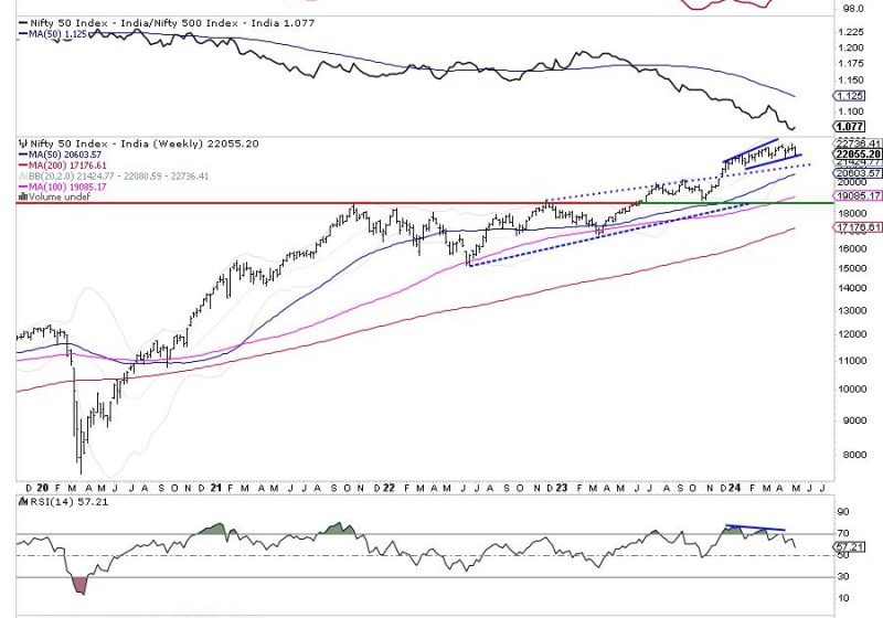  Upcoming Week: Stay Alert as Defensive Sector Gains Momentum