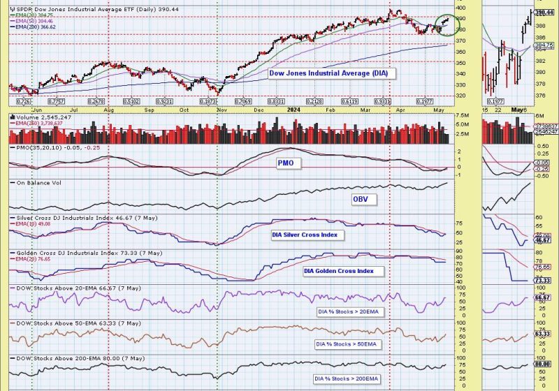  Riding the Silver Cross: Winning BUY Signals for DIA and IWM