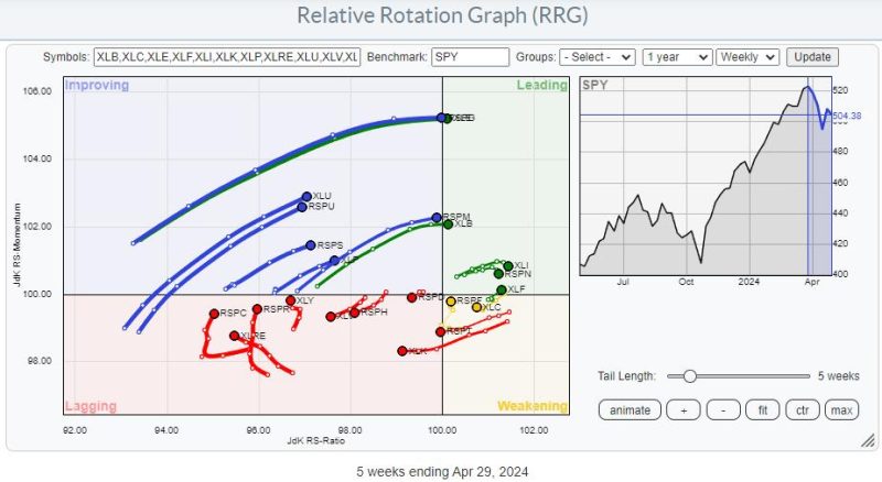  Unleashing Trading Opportunities with Diverging Tails on a Relative Rotation Graph