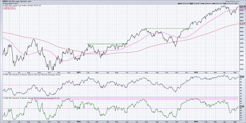  Unlocking the Bullish Trend: 3 Key Breadth Indicators to Watch