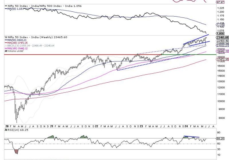  Upcoming Week: Keep an Eye on NIFTY’s Sentiment – Find Stocks Showing Strong Relative Strength