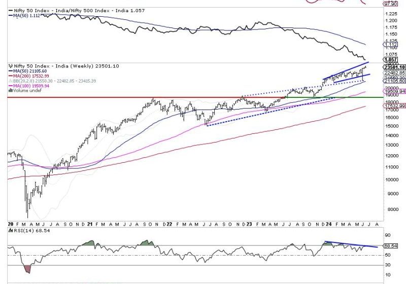  Stay Sharp: NIFTY Shows Signs of Fatigue, Secure Gains & Seek Strength