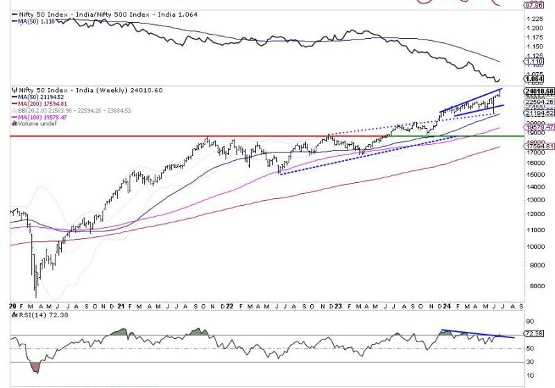  Navigate the Week Ahead: Nifty Tests Resistance Zone – Safeguard Your Profits!