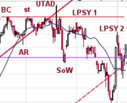  Mastering Wyckoff: Intraday Insights