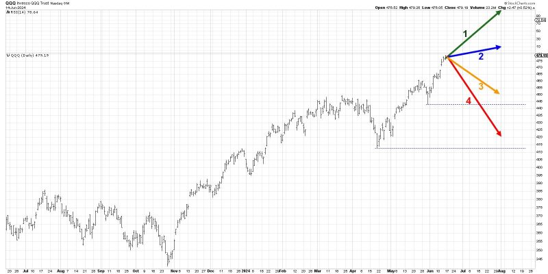  Is a Major Dive in Store for the QQQ?