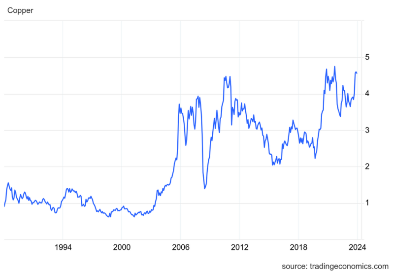  Copper Chronicles: Exploring Historical Price Trends (2024 Update)