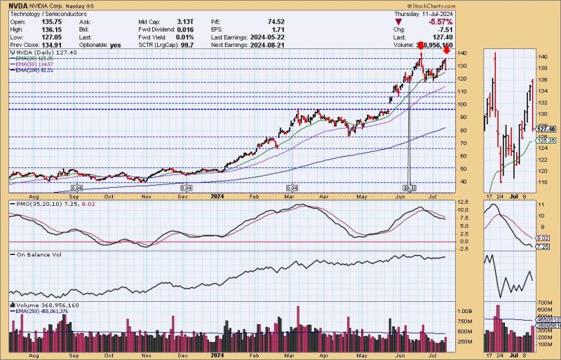  NVDA & Mag 7: Breaking Down the Trends! Russell 2000 (IWM) and Retail (IYT) Score Silver Cross BUY Signals