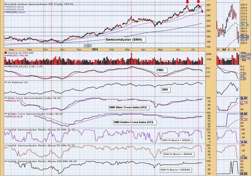  Unlocking the Potential: Double Top Signal on Semiconductors (SMH)