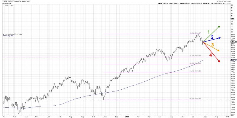  Countdown to 5000: Can the S&P 500 Reach New Heights by September?