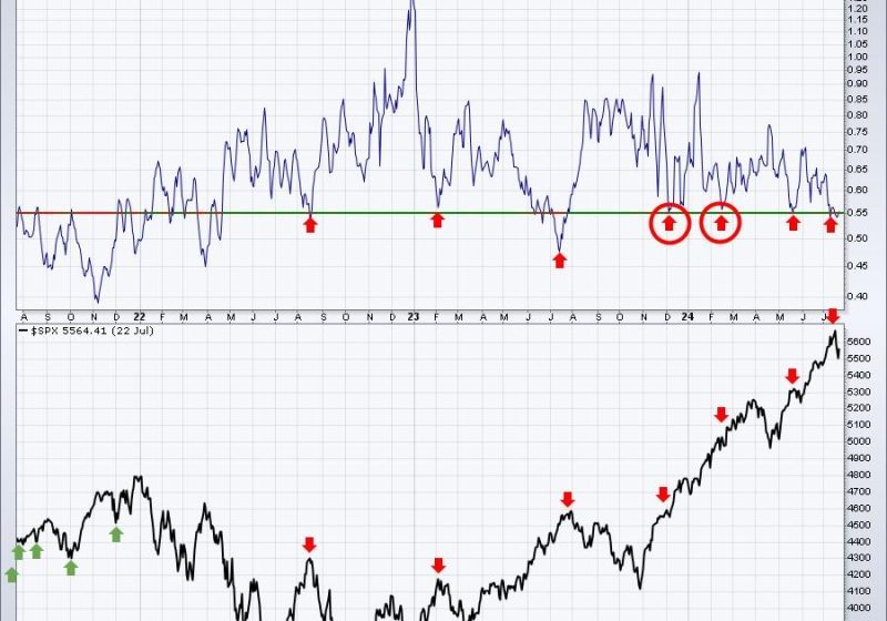  Charting Our Course: Are We at the Bottom Yet? Keep an Eye on These 3 Charts!