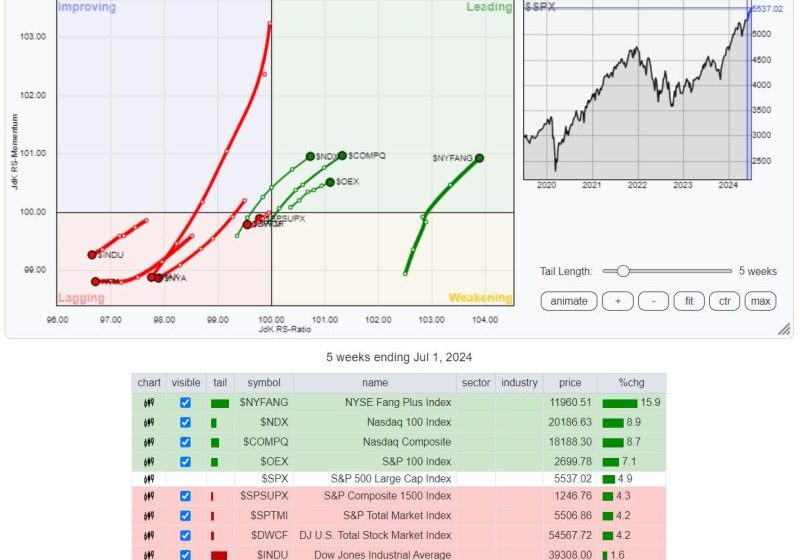  2024 Market Insights: How Concentrating on Specific Stocks Outperforms Indexes – Unveiling Market Moves