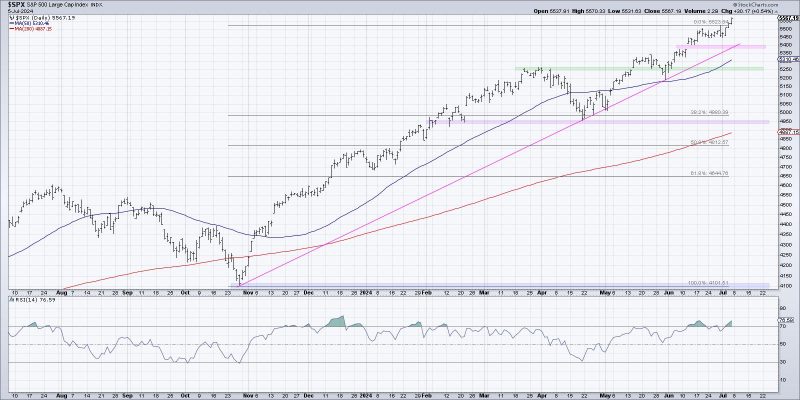  Navigating the Summer Market High: Your Essential Chart Guide