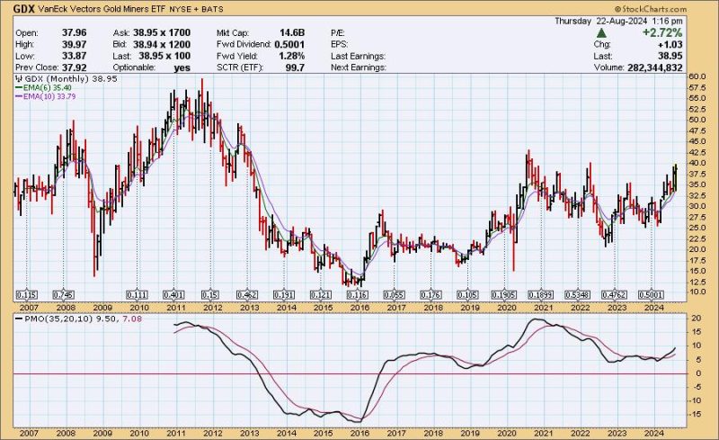  Golden Dilemma: Should You Sell Gold Based on Miner Performance?