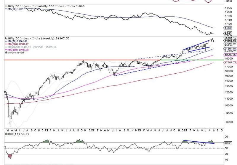  Unlock the Week Ahead: NIFTY on the Defensive – Master These Crucial Levels