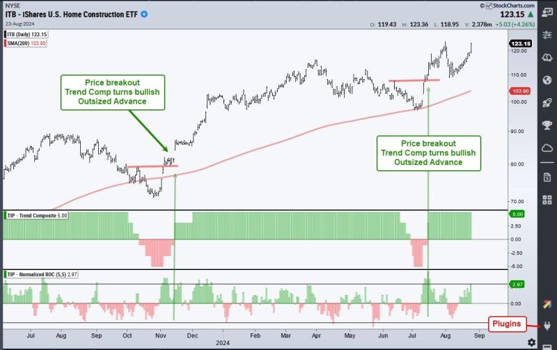  Breaking News: Housing Stock Hits Perfect 5 on Trend Composite Scale!