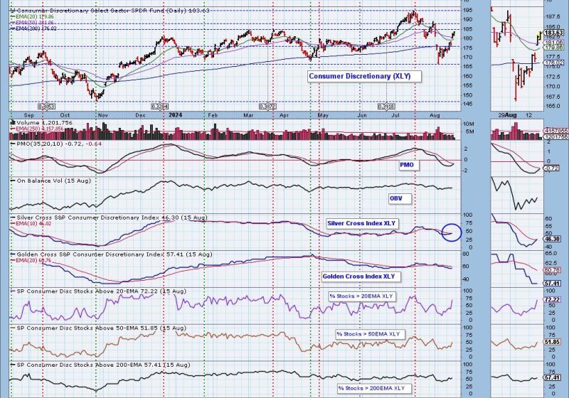  Unleashing the Bullish Potential of Consumer Discretionary IT Sector