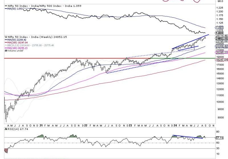  Caution: NIFTY’s Uptrend at Risk of Disruption – Plan Your Week Ahead Carefully!