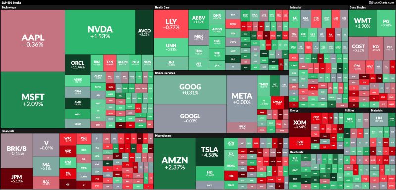  Real Estate and Tech Dominate Today’s Stock Market as Energy Takes a Hit