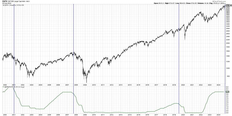  Rate Cuts: Are You Bull or Bear? Unveiling the Stock Performance Truth