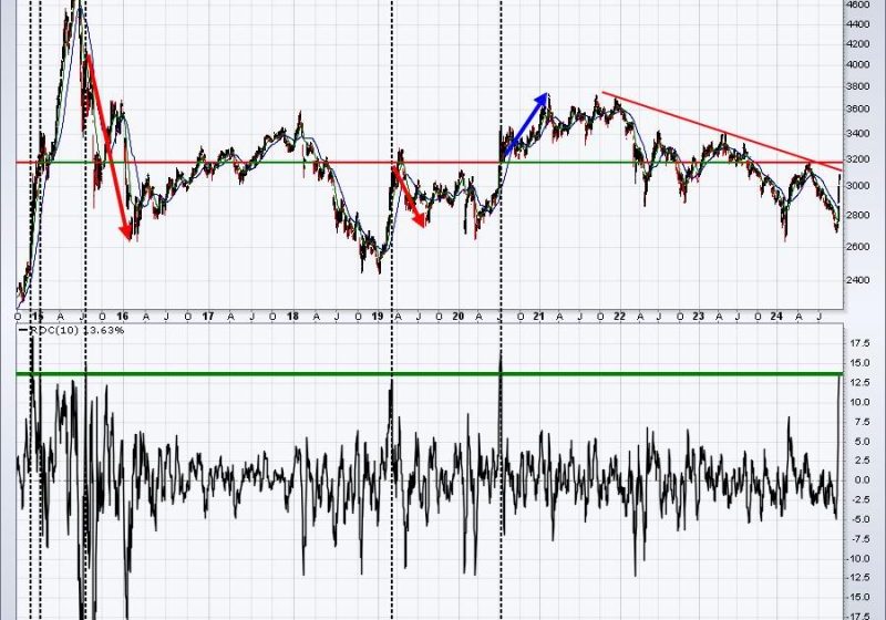  Will China’s Strong Performance Continue This Week?