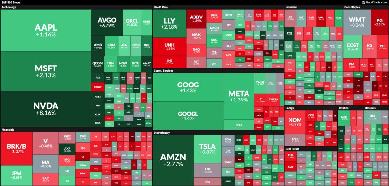  Big Tech Growth Stocks: Shining Bright in Today’s Stock Market Spotlight