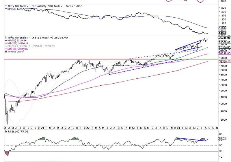  Stay Ahead with NIFTY: Uptrend Holds Strong, RRG Signals Defensive Shift